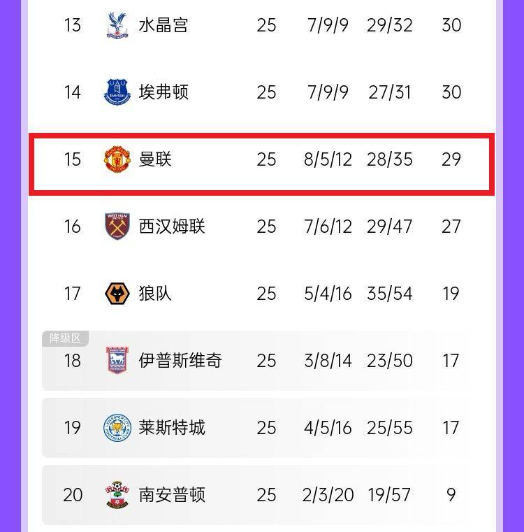 包含曼联客场惊险战平，积分榜位置保持不变的词条