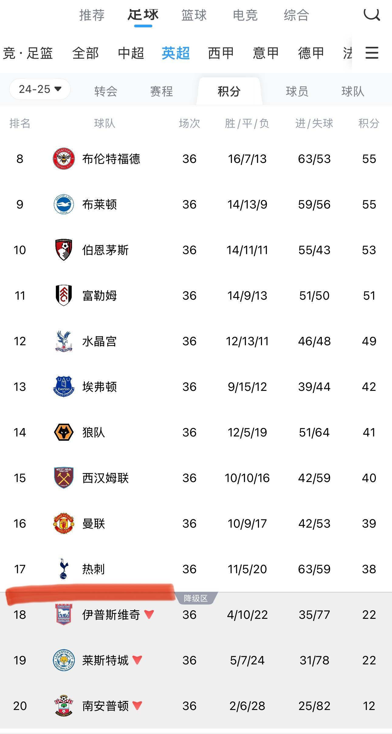 包含曼联客场惊险战平，积分榜位置保持不变的词条