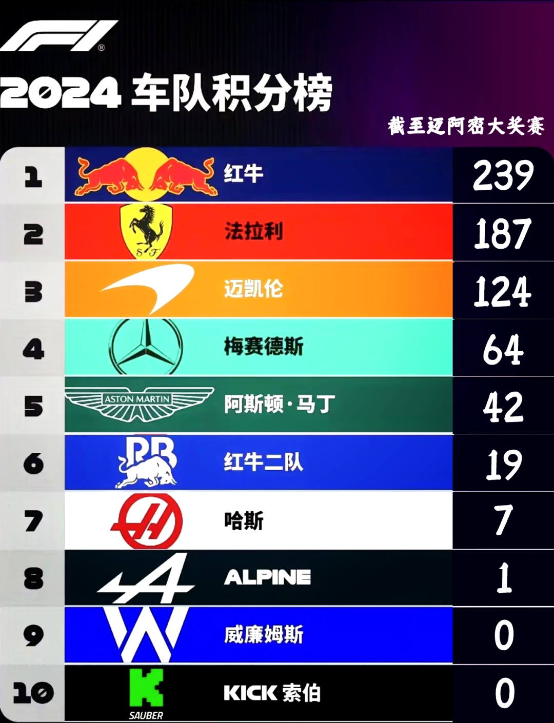 红牛二队险胜梅赛德斯，塞恩斯关键制胜